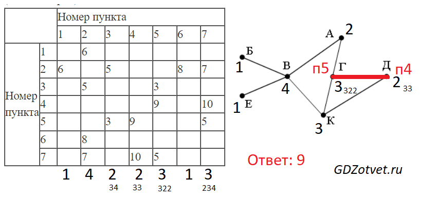 ЕГЭ по информатике, графы