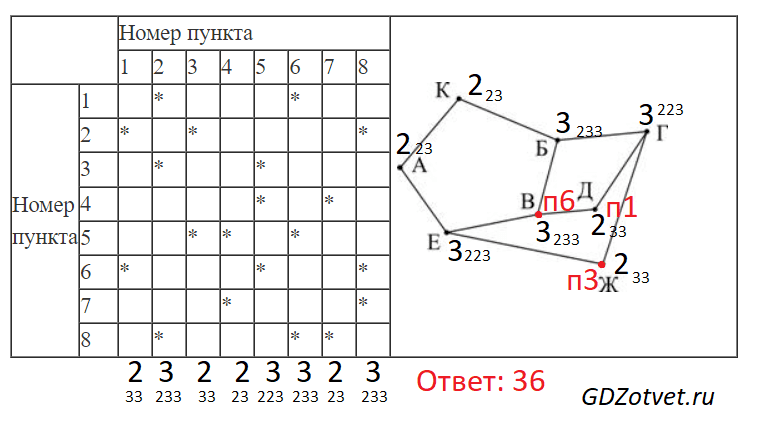 ЕГЭ по информатике, графы