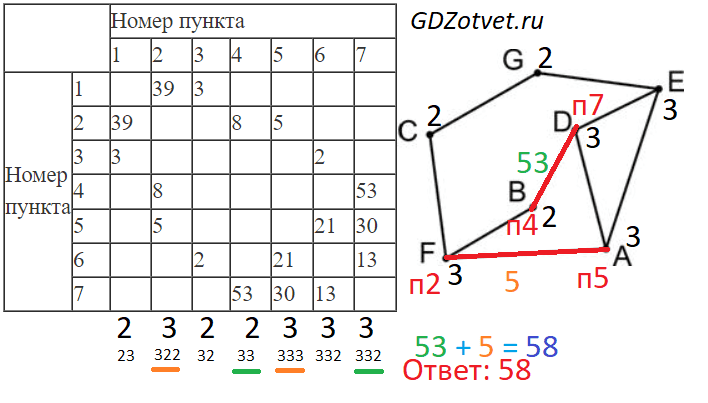 ЕГЭ по информатике, графы