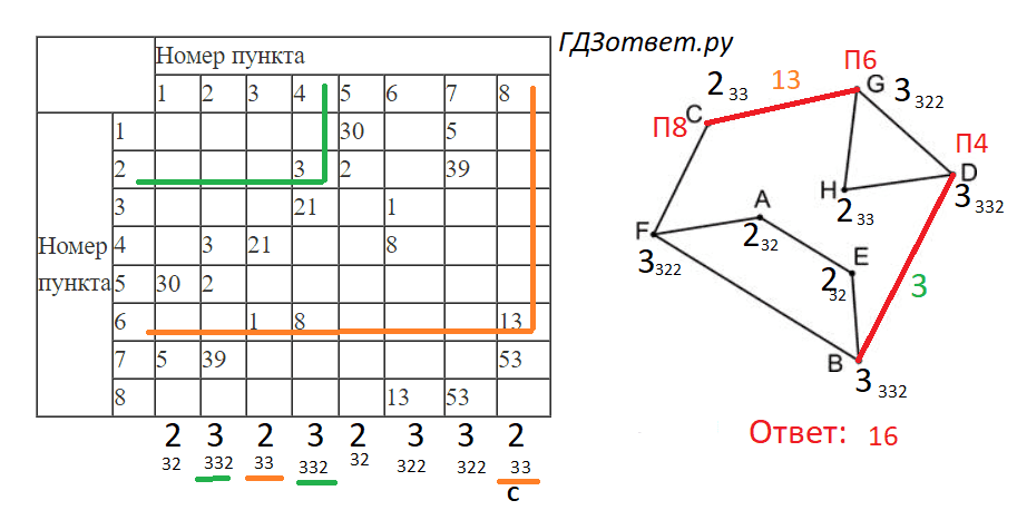 ЕГЭ по информатике, графы