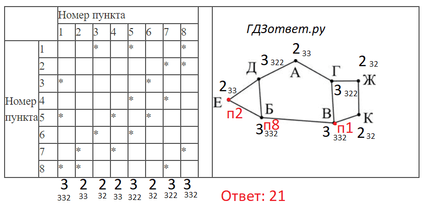 ЕГЭ по информатике, графы