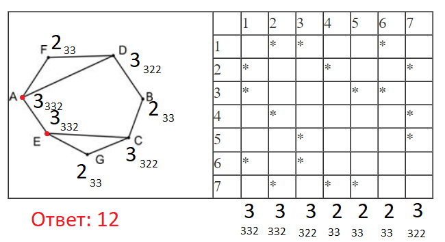 ЕГЭ по информатике, графы