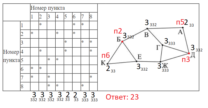 ЕГЭ по информатике, графы