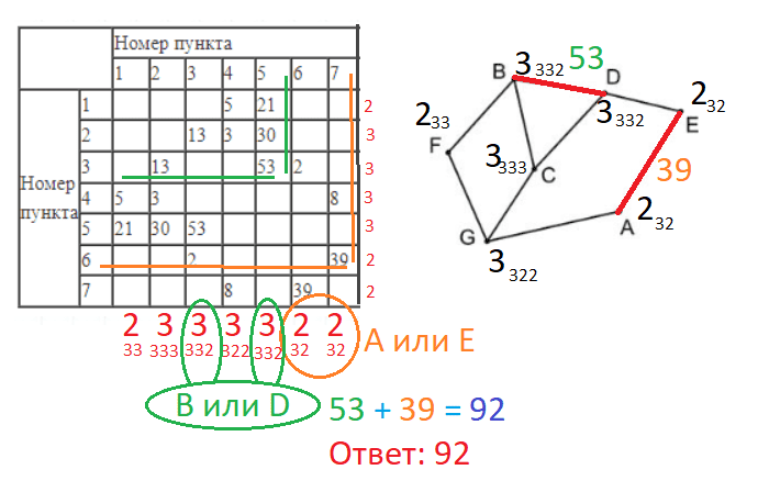 ЕГЭ по информатике, графы