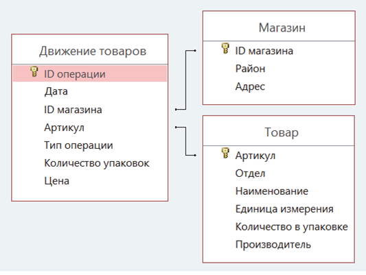 схема для задания 3 еГЭ по информатике