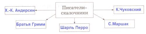 ГДЗ ответы по Литературному чтению за 2 класс, часть 1, рабочая тетрадь, Ефросинина, Долгих
