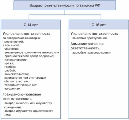 ГДЗ ответы Обществознание 7 класс учебник Боголюбова Лазебникова Половникова