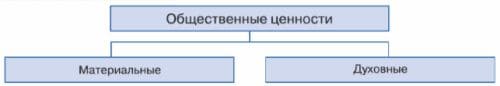 ГДЗ ответы Обществознание 7 класс учебник Боголюбова Лазебникова Половникова