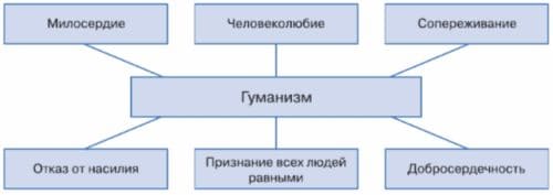 ГДЗ ответы Обществознание 7 класс учебник Боголюбова Лазебникова Половникова