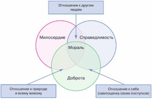 ГДЗ ответы Обществознание 7 класс учебник Боголюбова Лазебникова Половникова