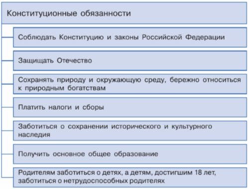 ГДЗ ответы Обществознание 7 класс учебник Боголюбова Лазебникова Половникова