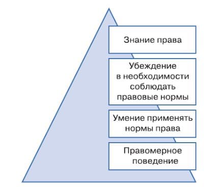 ГДЗ ответы Обществознание 7 класс учебник Боголюбова Лазебникова Половникова