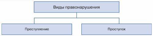 ГДЗ ответы Обществознание 7 класс учебник Боголюбова Лазебникова Половникова