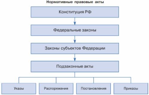 ГДЗ ответы Обществознание 7 класс учебник Боголюбова Лазебникова Половникова