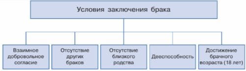 ГДЗ ответы Обществознание 7 класс учебник Боголюбова Лазебникова Половникова