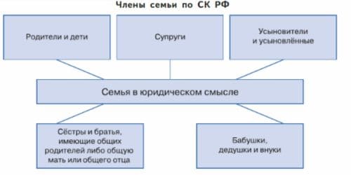 Семья в социальном плане и в юридическом. Комикс по обществознанию 7 класс на тему семейный кодекс.