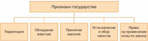 ГДЗ по учебнику Обществознание за 6 класс Боголюбов, Рутковская