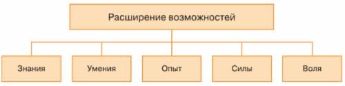 ГДЗ по учебнику Обществознание за 6 класс Боголюбов, Рутковская