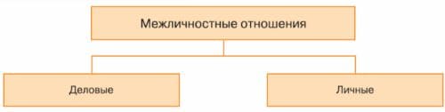 ГДЗ по учебнику Обществознание за 6 класс Боголюбов, Рутковская